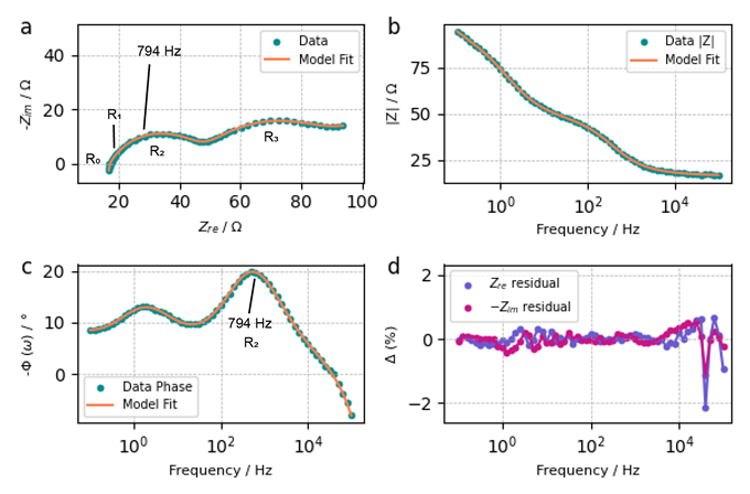 Nyquist and Bode plots example