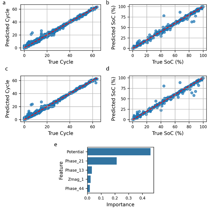Machine learning results visualization